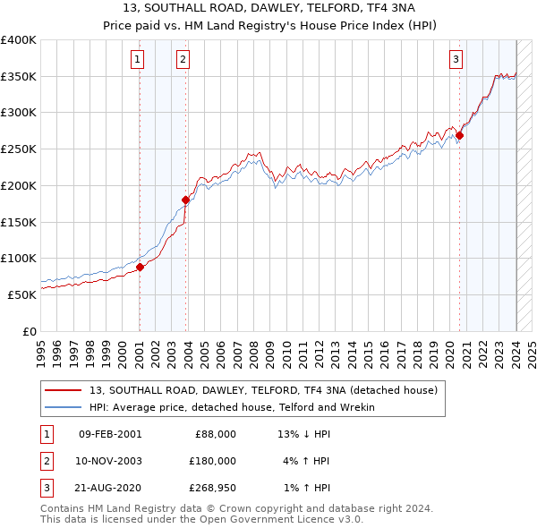 13, SOUTHALL ROAD, DAWLEY, TELFORD, TF4 3NA: Price paid vs HM Land Registry's House Price Index