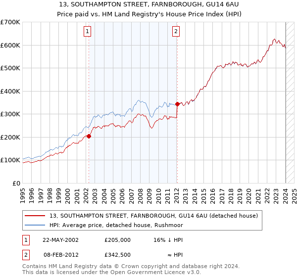 13, SOUTHAMPTON STREET, FARNBOROUGH, GU14 6AU: Price paid vs HM Land Registry's House Price Index