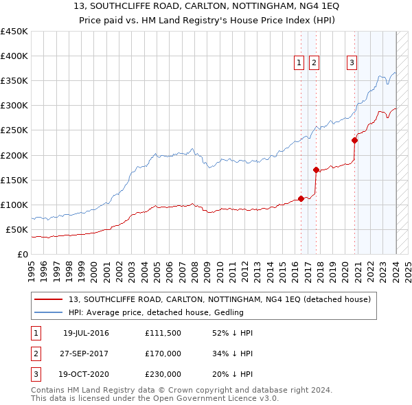 13, SOUTHCLIFFE ROAD, CARLTON, NOTTINGHAM, NG4 1EQ: Price paid vs HM Land Registry's House Price Index