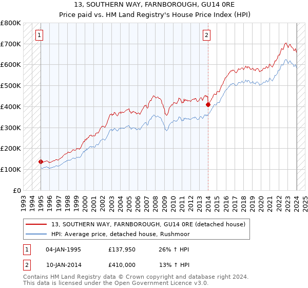 13, SOUTHERN WAY, FARNBOROUGH, GU14 0RE: Price paid vs HM Land Registry's House Price Index
