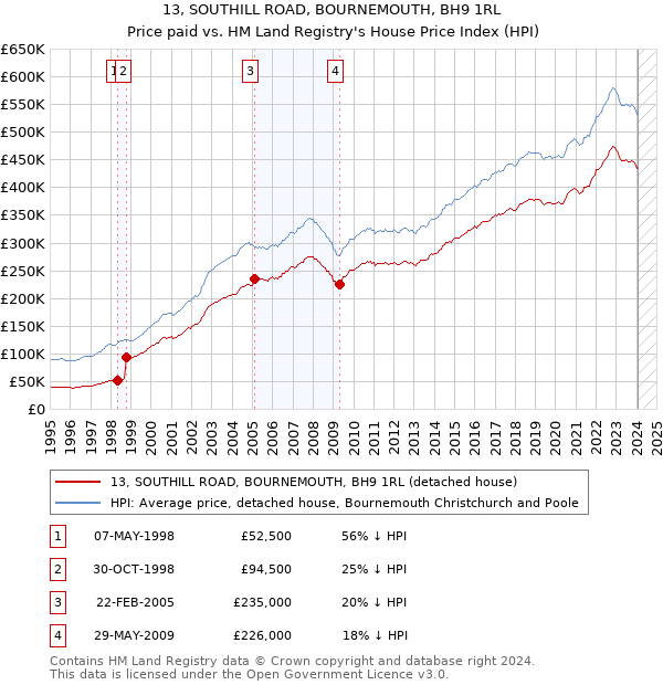 13, SOUTHILL ROAD, BOURNEMOUTH, BH9 1RL: Price paid vs HM Land Registry's House Price Index