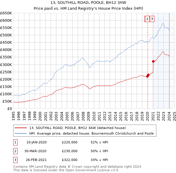 13, SOUTHILL ROAD, POOLE, BH12 3AW: Price paid vs HM Land Registry's House Price Index