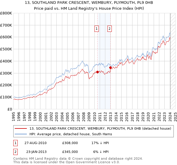 13, SOUTHLAND PARK CRESCENT, WEMBURY, PLYMOUTH, PL9 0HB: Price paid vs HM Land Registry's House Price Index