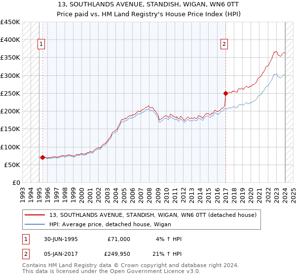 13, SOUTHLANDS AVENUE, STANDISH, WIGAN, WN6 0TT: Price paid vs HM Land Registry's House Price Index