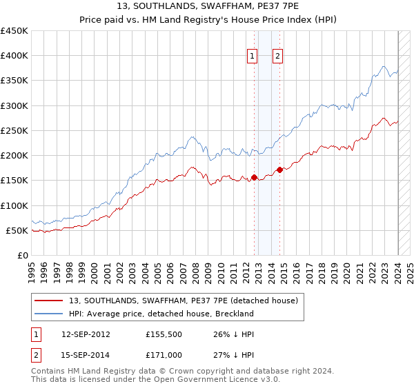 13, SOUTHLANDS, SWAFFHAM, PE37 7PE: Price paid vs HM Land Registry's House Price Index