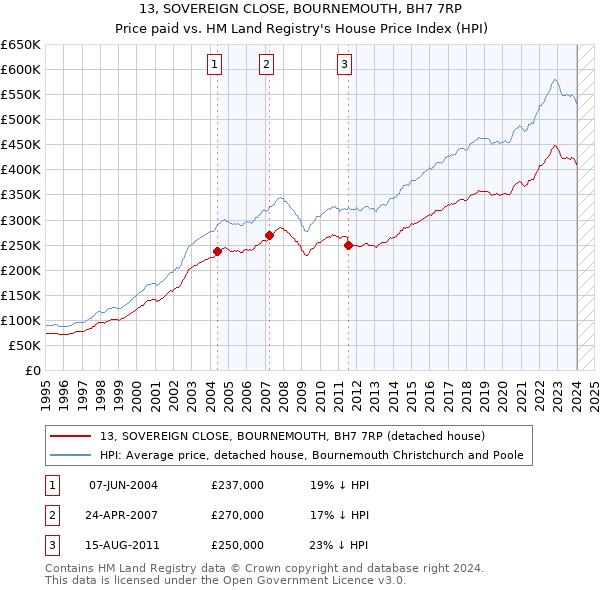 13, SOVEREIGN CLOSE, BOURNEMOUTH, BH7 7RP: Price paid vs HM Land Registry's House Price Index