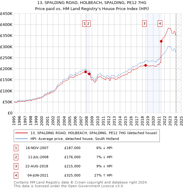 13, SPALDING ROAD, HOLBEACH, SPALDING, PE12 7HG: Price paid vs HM Land Registry's House Price Index