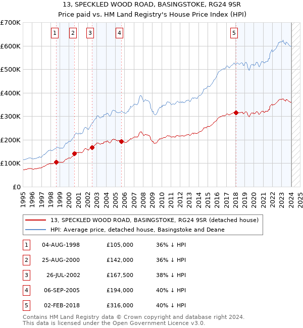 13, SPECKLED WOOD ROAD, BASINGSTOKE, RG24 9SR: Price paid vs HM Land Registry's House Price Index