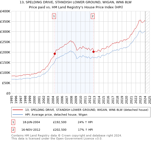 13, SPELDING DRIVE, STANDISH LOWER GROUND, WIGAN, WN6 8LW: Price paid vs HM Land Registry's House Price Index