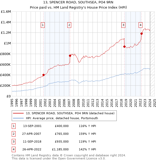 13, SPENCER ROAD, SOUTHSEA, PO4 9RN: Price paid vs HM Land Registry's House Price Index