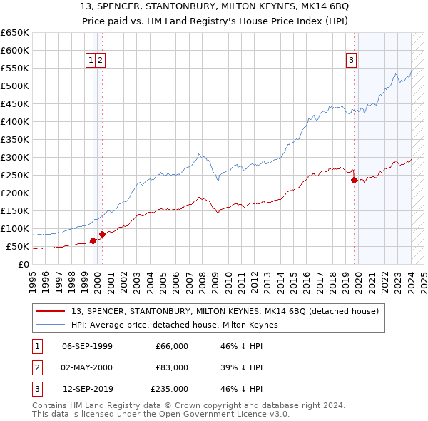 13, SPENCER, STANTONBURY, MILTON KEYNES, MK14 6BQ: Price paid vs HM Land Registry's House Price Index