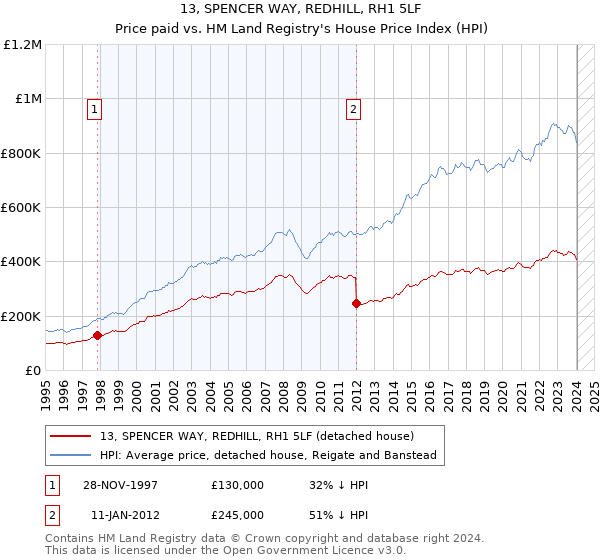 13, SPENCER WAY, REDHILL, RH1 5LF: Price paid vs HM Land Registry's House Price Index