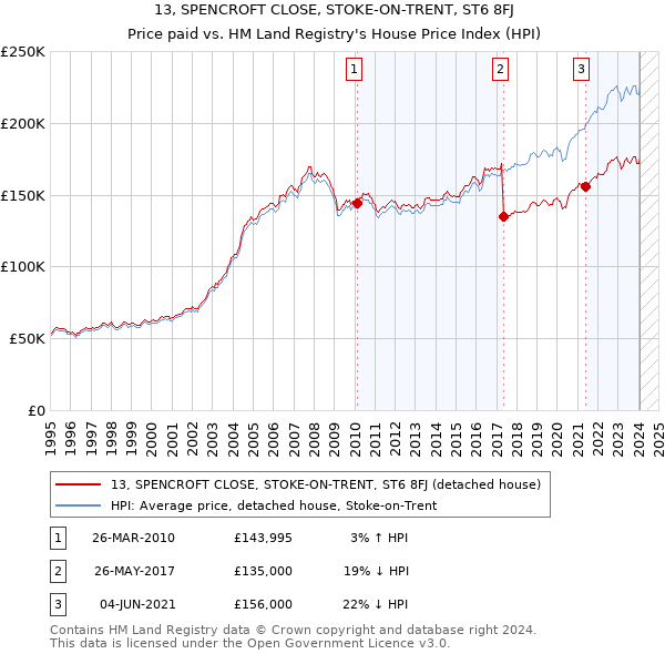 13, SPENCROFT CLOSE, STOKE-ON-TRENT, ST6 8FJ: Price paid vs HM Land Registry's House Price Index