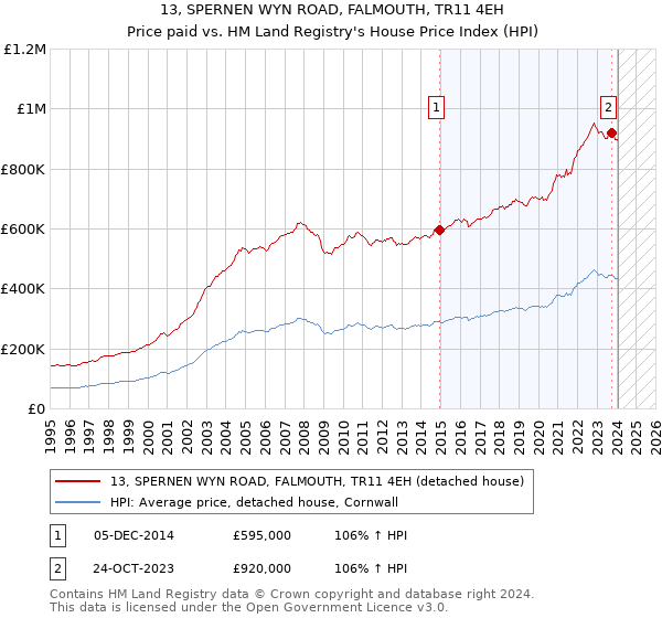 13, SPERNEN WYN ROAD, FALMOUTH, TR11 4EH: Price paid vs HM Land Registry's House Price Index