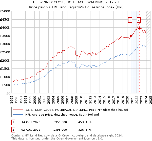 13, SPINNEY CLOSE, HOLBEACH, SPALDING, PE12 7FF: Price paid vs HM Land Registry's House Price Index