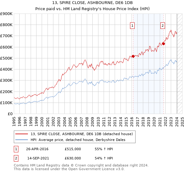 13, SPIRE CLOSE, ASHBOURNE, DE6 1DB: Price paid vs HM Land Registry's House Price Index