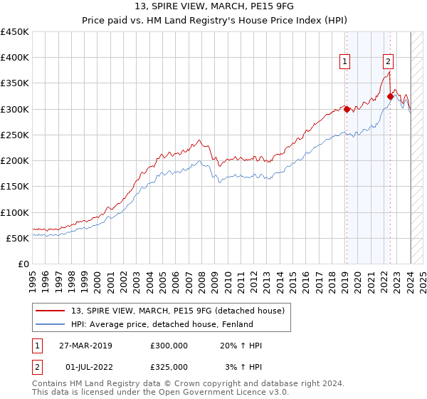 13, SPIRE VIEW, MARCH, PE15 9FG: Price paid vs HM Land Registry's House Price Index