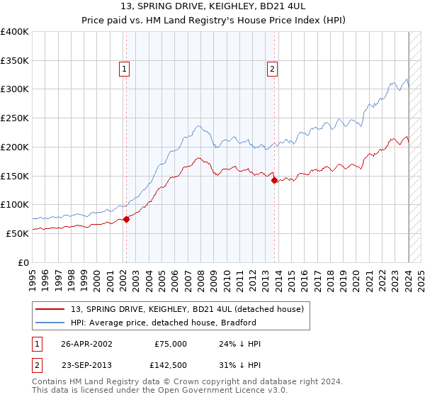13, SPRING DRIVE, KEIGHLEY, BD21 4UL: Price paid vs HM Land Registry's House Price Index