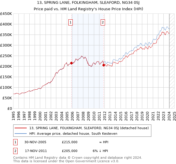 13, SPRING LANE, FOLKINGHAM, SLEAFORD, NG34 0SJ: Price paid vs HM Land Registry's House Price Index
