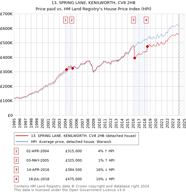 13, SPRING LANE, KENILWORTH, CV8 2HB: Price paid vs HM Land Registry's House Price Index