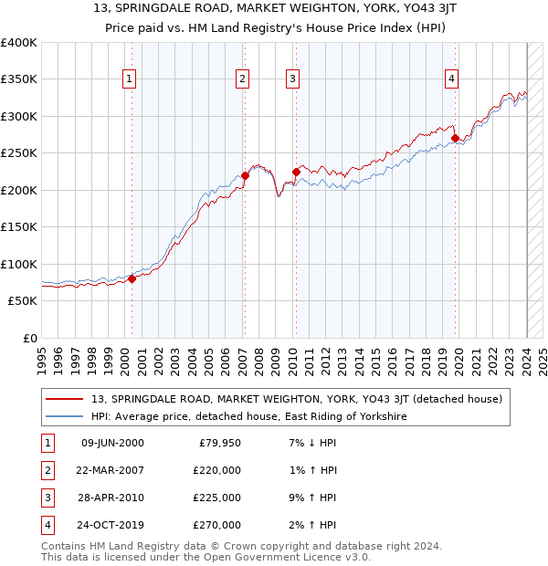 13, SPRINGDALE ROAD, MARKET WEIGHTON, YORK, YO43 3JT: Price paid vs HM Land Registry's House Price Index