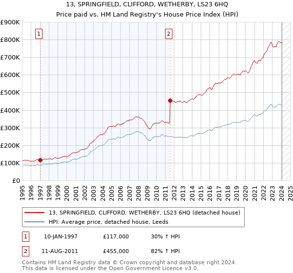 13, SPRINGFIELD, CLIFFORD, WETHERBY, LS23 6HQ: Price paid vs HM Land Registry's House Price Index