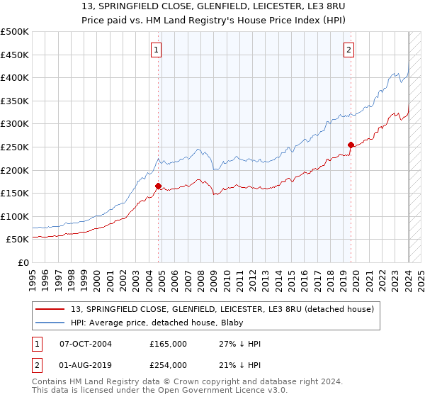 13, SPRINGFIELD CLOSE, GLENFIELD, LEICESTER, LE3 8RU: Price paid vs HM Land Registry's House Price Index