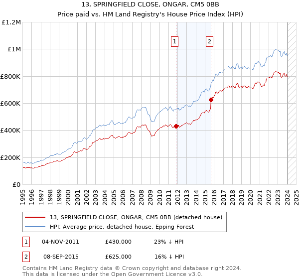 13, SPRINGFIELD CLOSE, ONGAR, CM5 0BB: Price paid vs HM Land Registry's House Price Index