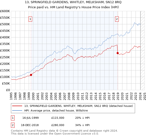 13, SPRINGFIELD GARDENS, WHITLEY, MELKSHAM, SN12 8RQ: Price paid vs HM Land Registry's House Price Index
