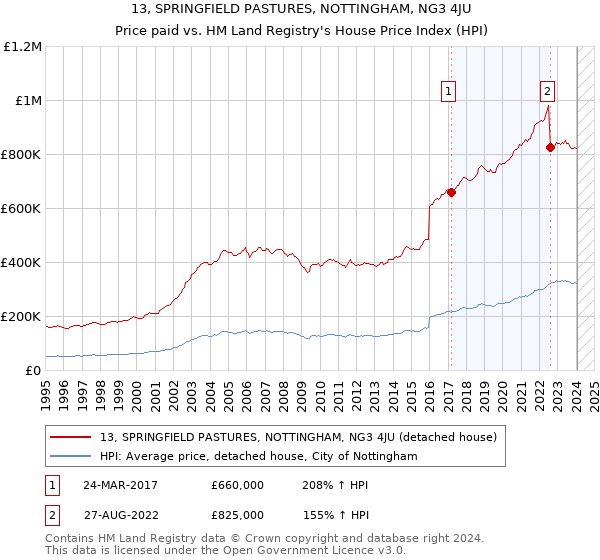 13, SPRINGFIELD PASTURES, NOTTINGHAM, NG3 4JU: Price paid vs HM Land Registry's House Price Index