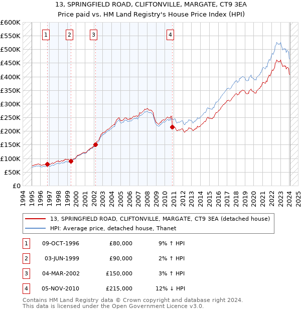 13, SPRINGFIELD ROAD, CLIFTONVILLE, MARGATE, CT9 3EA: Price paid vs HM Land Registry's House Price Index