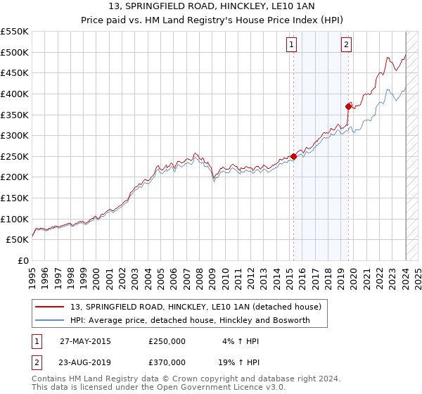 13, SPRINGFIELD ROAD, HINCKLEY, LE10 1AN: Price paid vs HM Land Registry's House Price Index
