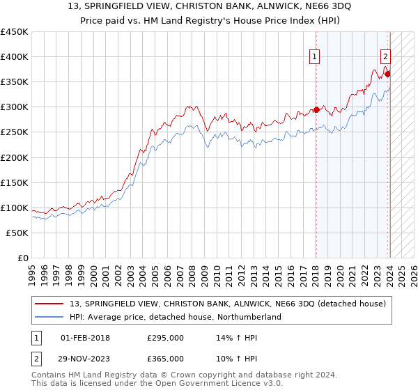 13, SPRINGFIELD VIEW, CHRISTON BANK, ALNWICK, NE66 3DQ: Price paid vs HM Land Registry's House Price Index