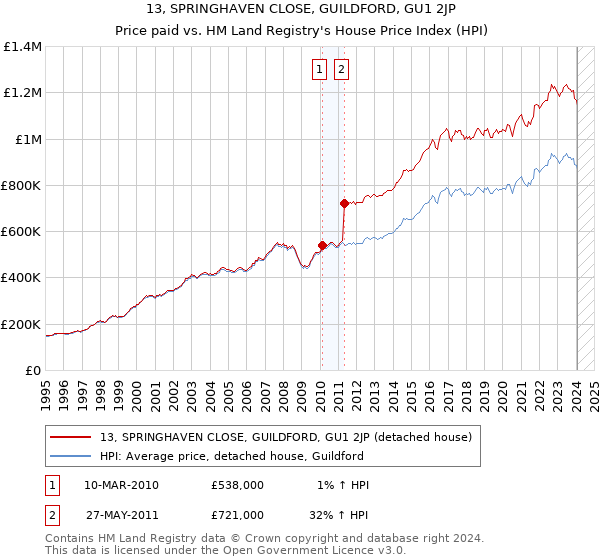13, SPRINGHAVEN CLOSE, GUILDFORD, GU1 2JP: Price paid vs HM Land Registry's House Price Index