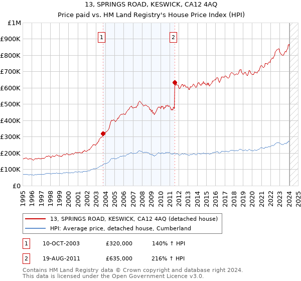 13, SPRINGS ROAD, KESWICK, CA12 4AQ: Price paid vs HM Land Registry's House Price Index