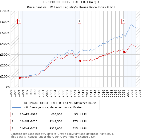 13, SPRUCE CLOSE, EXETER, EX4 9JU: Price paid vs HM Land Registry's House Price Index