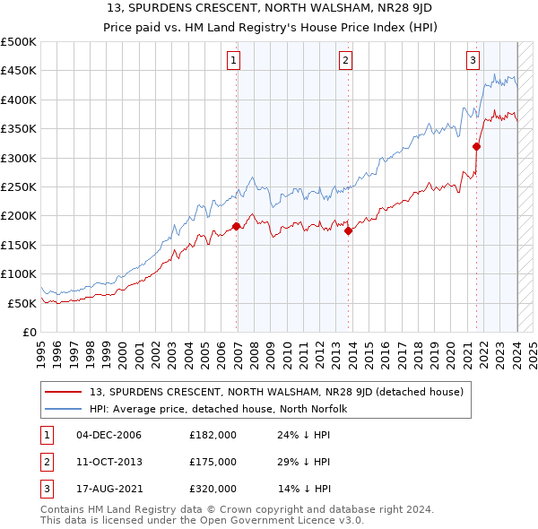 13, SPURDENS CRESCENT, NORTH WALSHAM, NR28 9JD: Price paid vs HM Land Registry's House Price Index