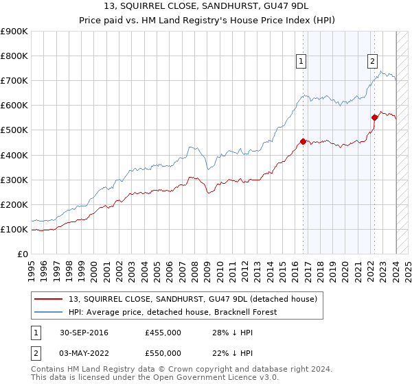 13, SQUIRREL CLOSE, SANDHURST, GU47 9DL: Price paid vs HM Land Registry's House Price Index