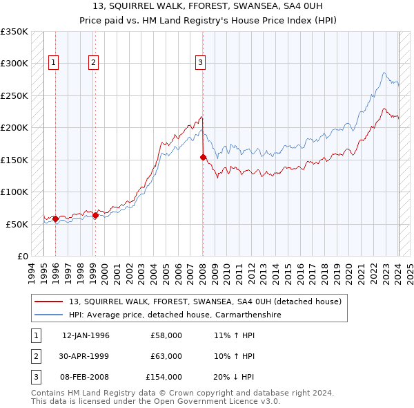 13, SQUIRREL WALK, FFOREST, SWANSEA, SA4 0UH: Price paid vs HM Land Registry's House Price Index