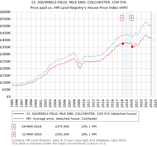 13, SQUIRRELS FIELD, MILE END, COLCHESTER, CO4 5YA: Price paid vs HM Land Registry's House Price Index