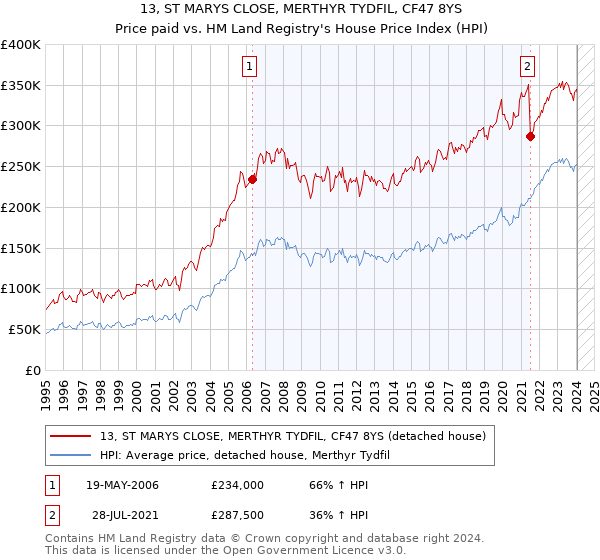 13, ST MARYS CLOSE, MERTHYR TYDFIL, CF47 8YS: Price paid vs HM Land Registry's House Price Index