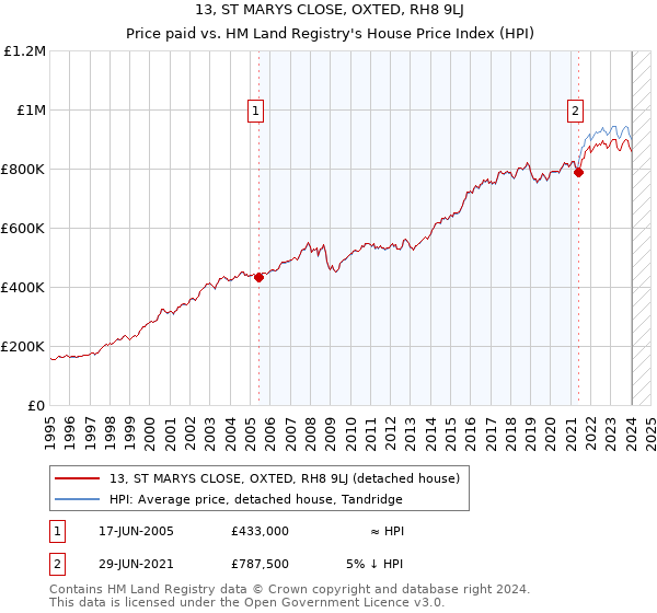 13, ST MARYS CLOSE, OXTED, RH8 9LJ: Price paid vs HM Land Registry's House Price Index