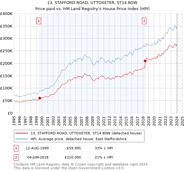 13, STAFFORD ROAD, UTTOXETER, ST14 8DW: Price paid vs HM Land Registry's House Price Index