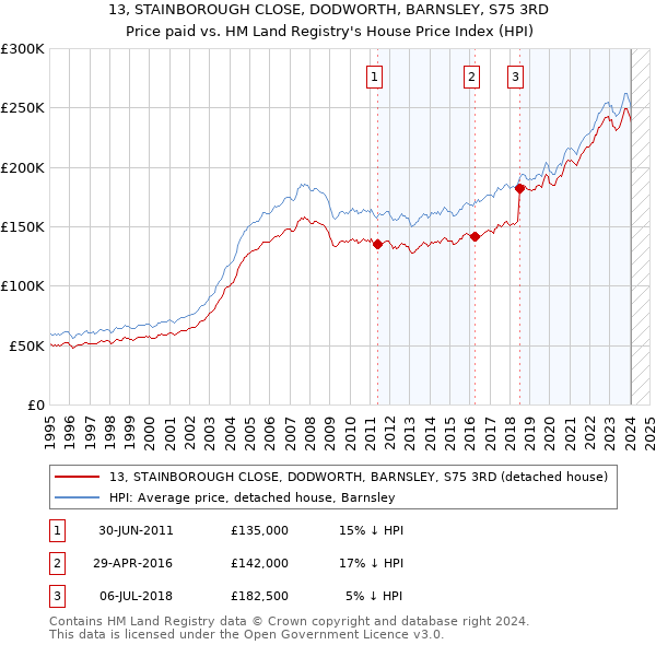 13, STAINBOROUGH CLOSE, DODWORTH, BARNSLEY, S75 3RD: Price paid vs HM Land Registry's House Price Index