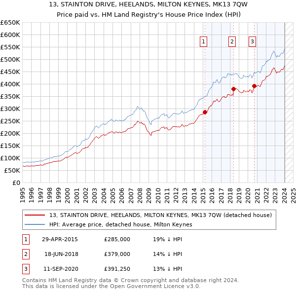 13, STAINTON DRIVE, HEELANDS, MILTON KEYNES, MK13 7QW: Price paid vs HM Land Registry's House Price Index