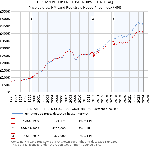 13, STAN PETERSEN CLOSE, NORWICH, NR1 4QJ: Price paid vs HM Land Registry's House Price Index