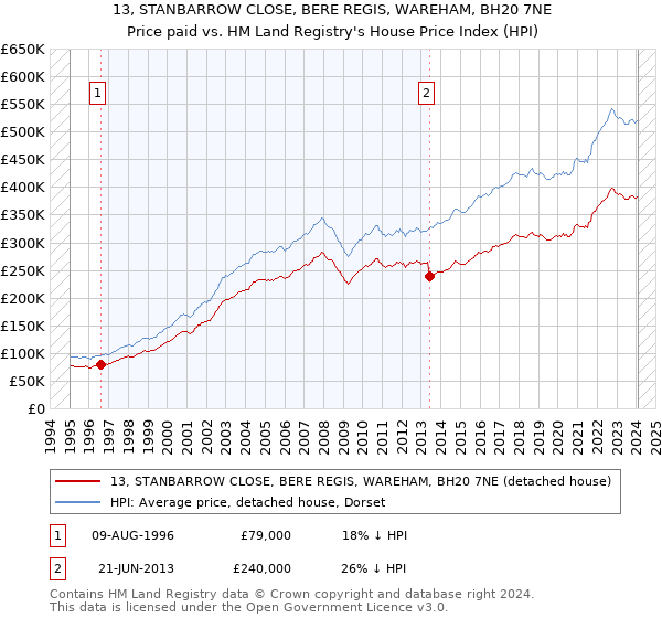 13, STANBARROW CLOSE, BERE REGIS, WAREHAM, BH20 7NE: Price paid vs HM Land Registry's House Price Index