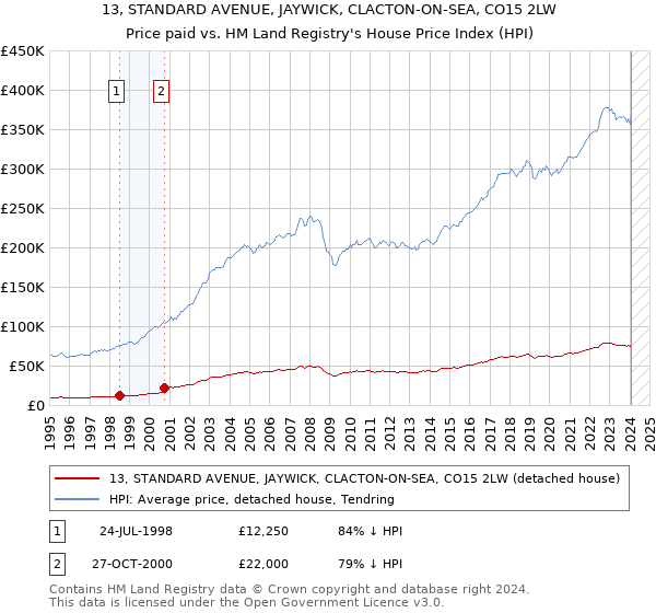 13, STANDARD AVENUE, JAYWICK, CLACTON-ON-SEA, CO15 2LW: Price paid vs HM Land Registry's House Price Index