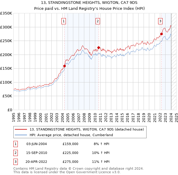 13, STANDINGSTONE HEIGHTS, WIGTON, CA7 9DS: Price paid vs HM Land Registry's House Price Index