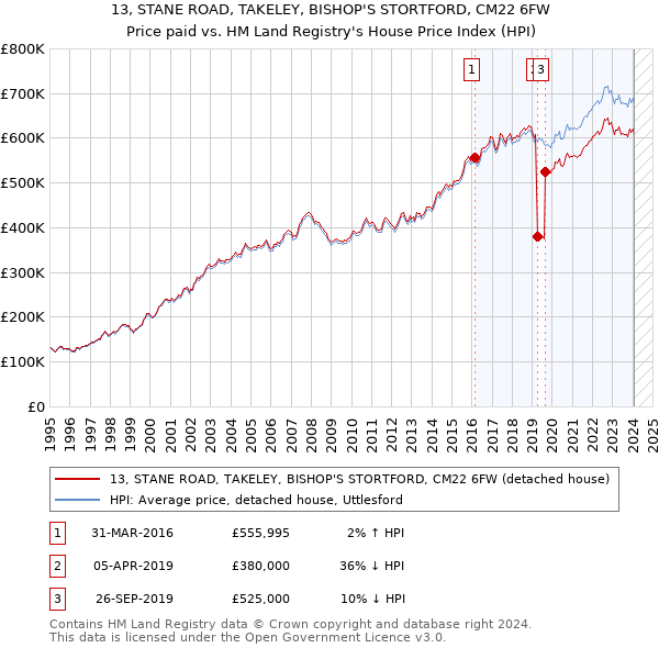 13, STANE ROAD, TAKELEY, BISHOP'S STORTFORD, CM22 6FW: Price paid vs HM Land Registry's House Price Index